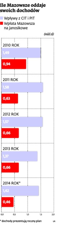 Ile Mazowsze oddaje swoich dochodów