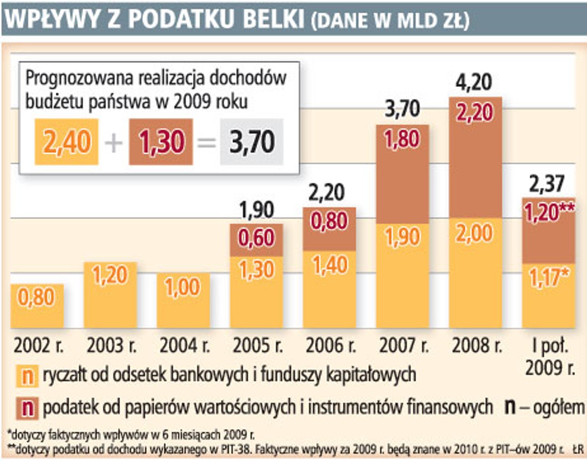 Wpływy z podatku Belki