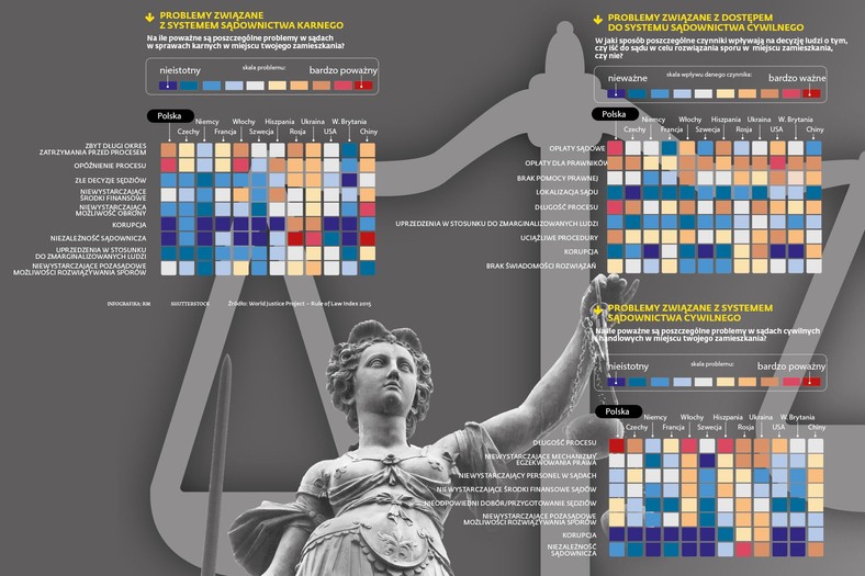 Problemy związane z systemem sądownictwa