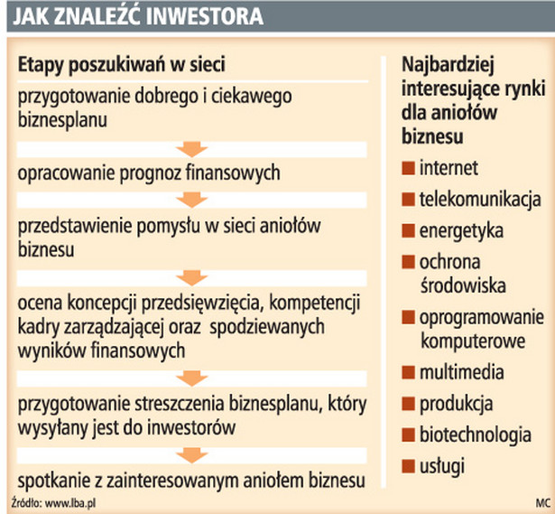 Jak znaleźć inwestora