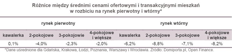 Różnice między średnimi cenami ofertowymi i transakcyjnymi mieszkań w rozbiciu na rynek pierwotny i wtórny