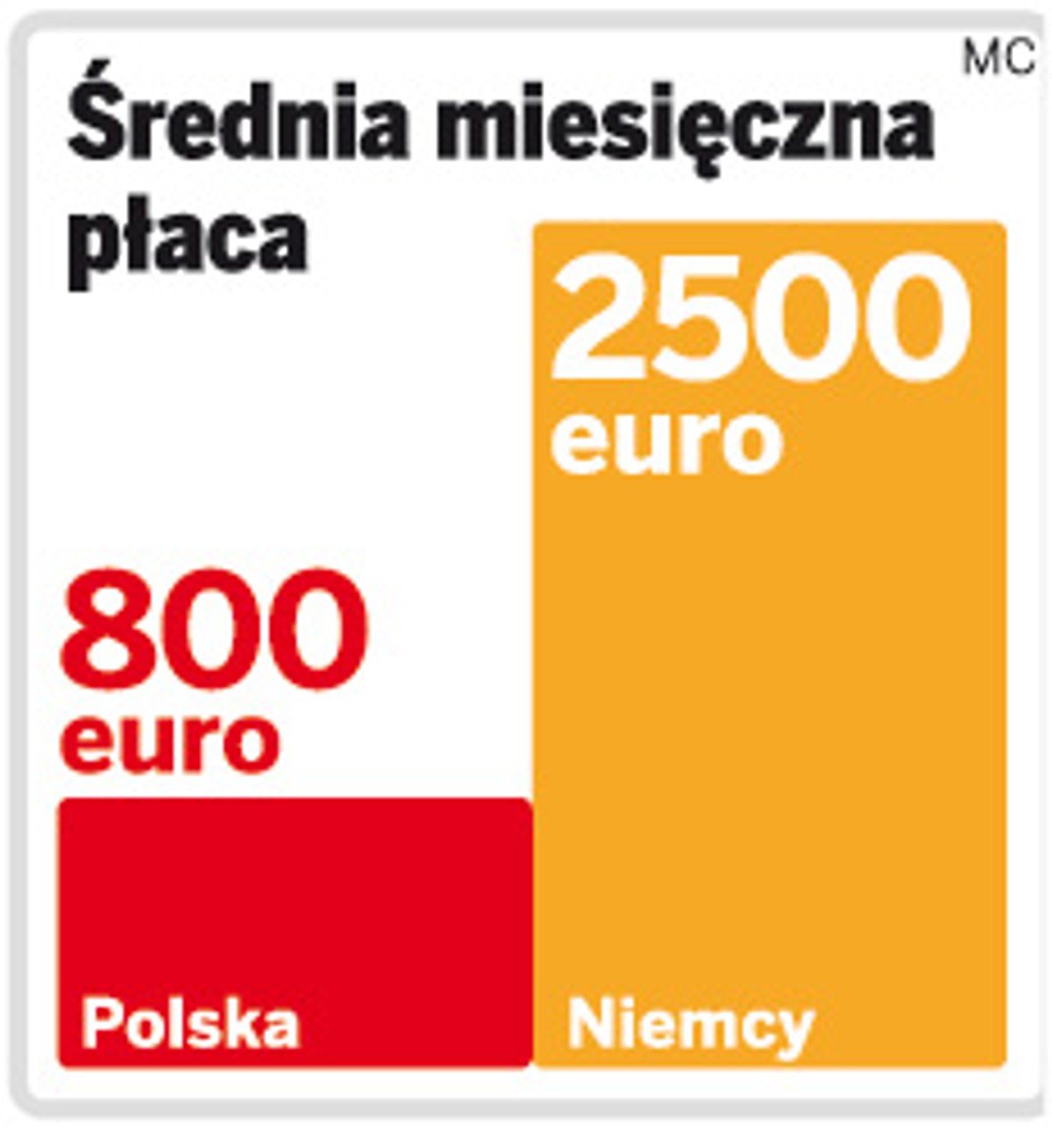 Średnia miesięczna płaca