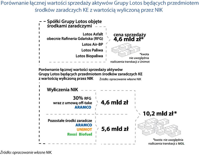 Porównanie łącznej wartości sprzedaży aktywów Grupy Lotos będących przedmiotem środków zaradczych KE z wartością wyliczoną przez NIK