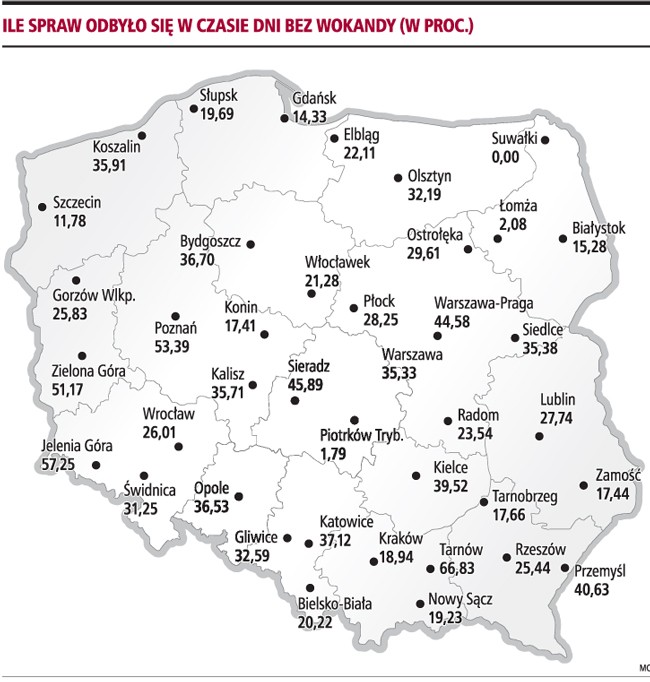 Ile spraw odbyło się w czasie dni bez wokandy (w proc.)