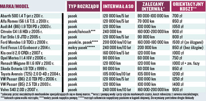 Wymiana paska rozrządu - kiedy, jak, ile kosztuje?