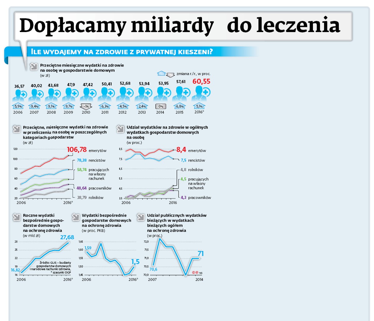 Dopłacamy miliardy do leczenia
