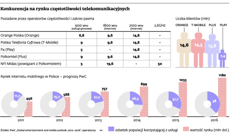 Konkurencja na rynku częstotliwości telekomunikacyjnych