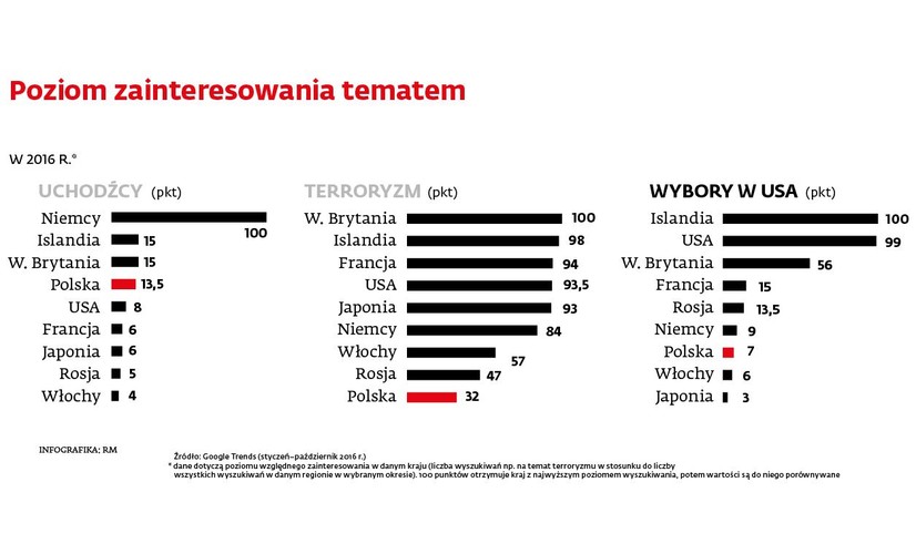 Poziom zainteresowania tematem