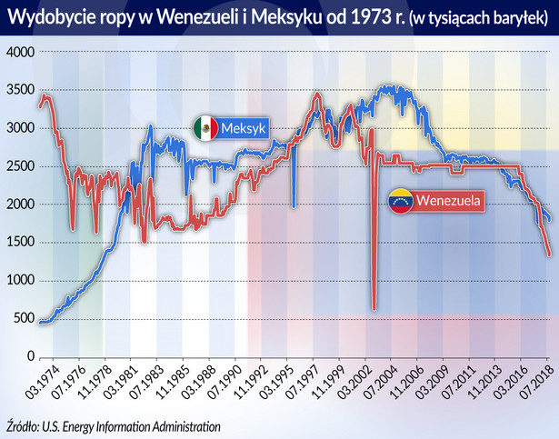 Wydobycie ropy w Wenezueli i Meksyku (graf. Obserwator Finansowy)
