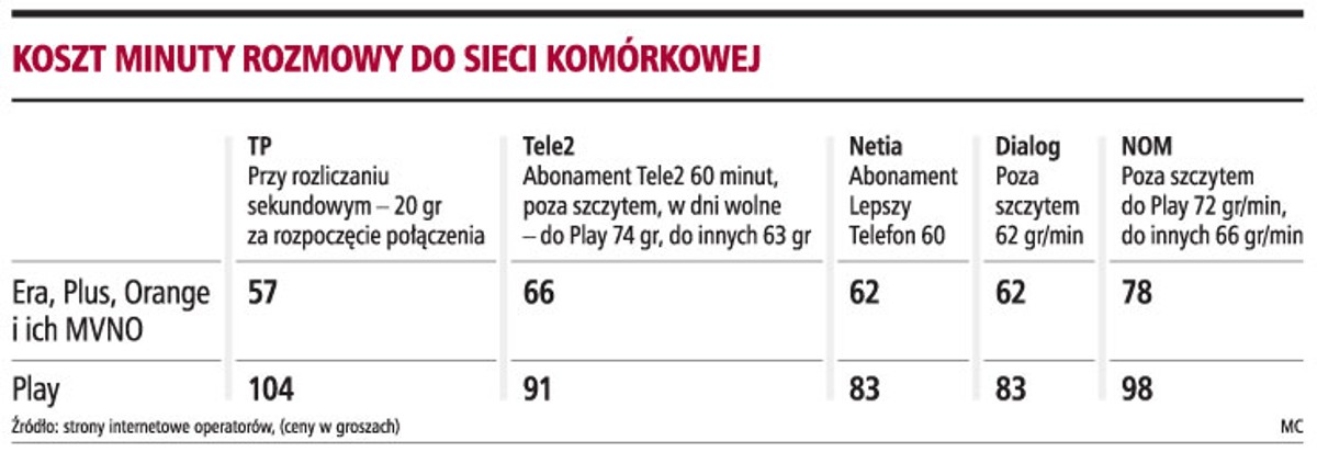 Koszt minuty rozmowy do sieci komórkowej