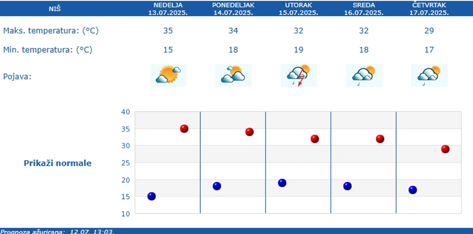 Vreme u Nišu narednih 5 dana