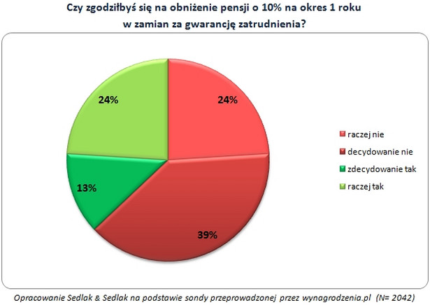 Niższa pensja w zamian za gwarancję zatrudnienia