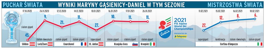 Maryna Gąsienica-Daniel w zawodach Pucharu Świata w 2021 roku