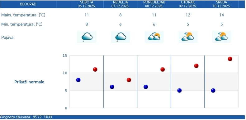 RHMZ prognoza za Beograd