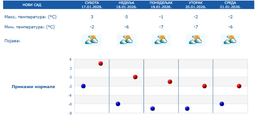 Petodnevna prognzoa za Novi Sad