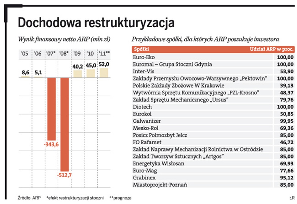 Dochodowa restrukturyzacja
