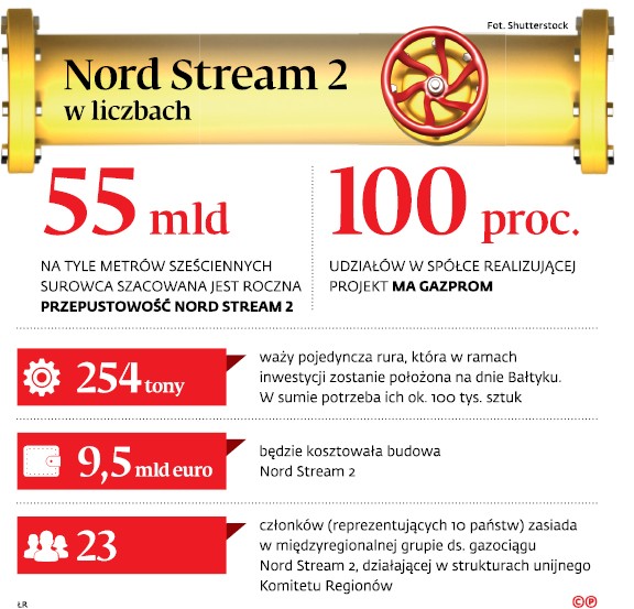 Nord Stream 2 w liczbach