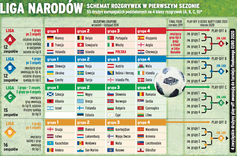 Liga Narodów UEFA: terminarz 3. i 4. kolejki. Kiedy gra Polska? Kto z kim  gra mecze? - Piłka nożna