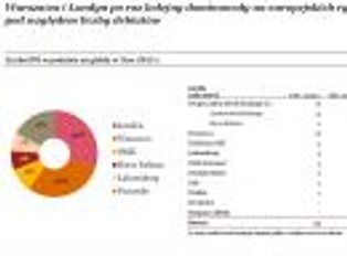 Debiuty na giełdach w Europie: GPW liderem pod względem liczby IPO