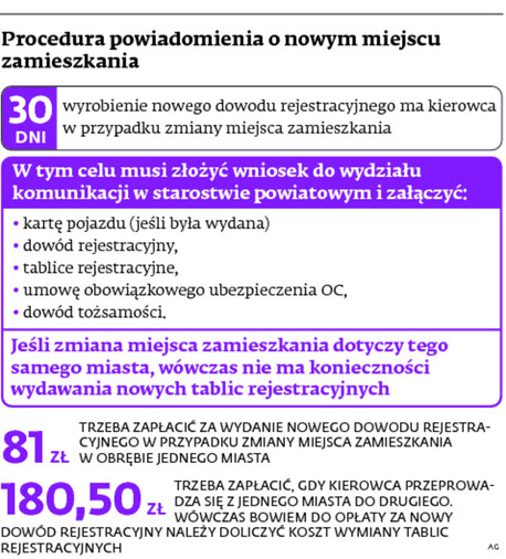 Procedura powiadomienia o nowym miejscu zamieszkania