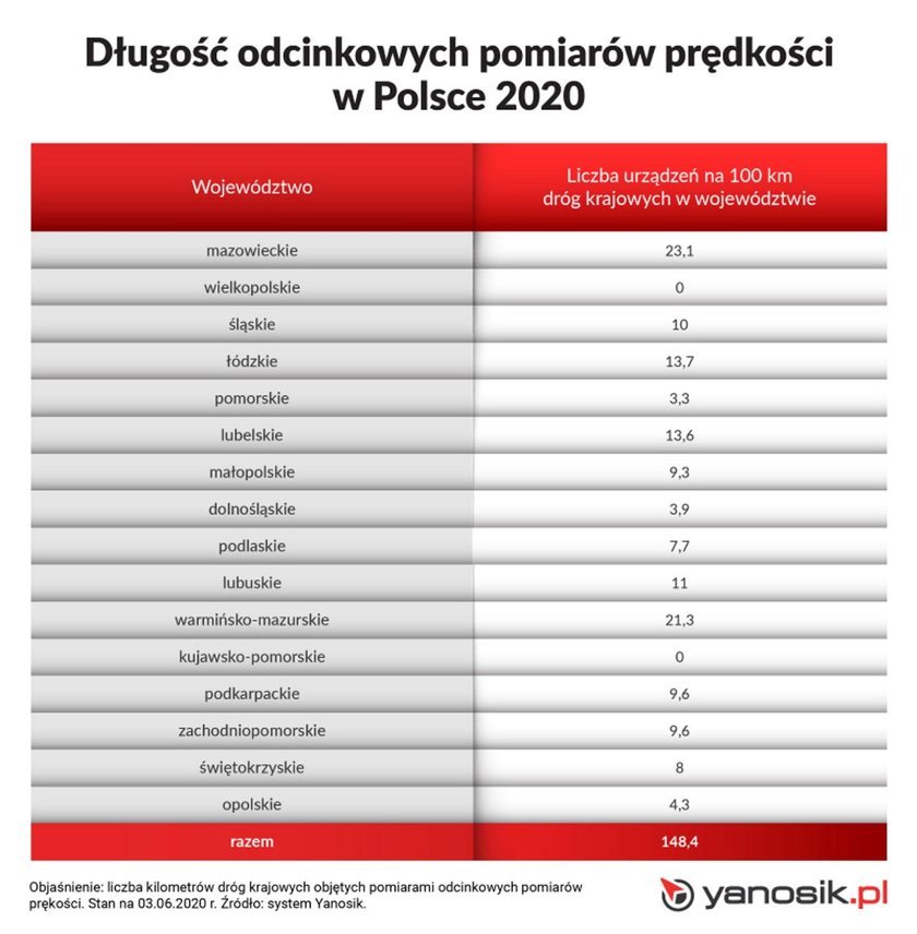 Długość odcinkowych pomiarów prędkości