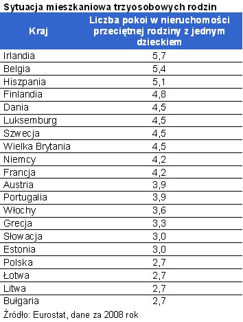 Sytuacja mieszkaniowa 3-osobowych rodzin