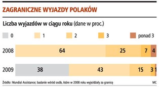 Kryzysowy Polak rezygnuje z wyjazdów