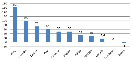 Debiuty internetowych gwiazd.  Wzrost kursu na pierwszej sesji w porównaniu do ceny IPO (w proc.)