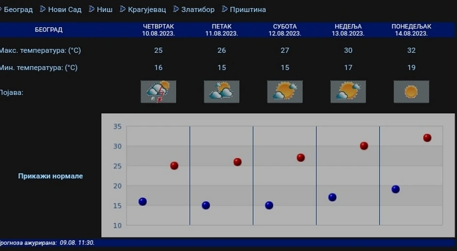 Petodnevna prognoza RHMZ