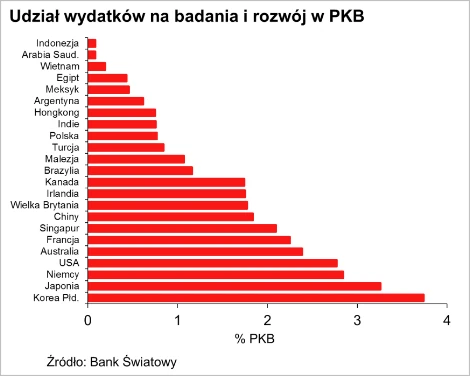 Udział wydatków na badania i rozwój w PKB