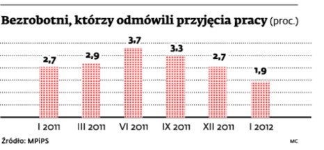 Bezrobotni, którzy odmówili przyjęcia pracy (proc.)