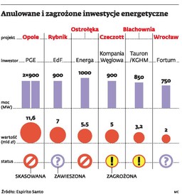 Oto anulowane i zagrożone inwestycje energetyczne. Czy Elektrownia Opole zostanie uratowana?