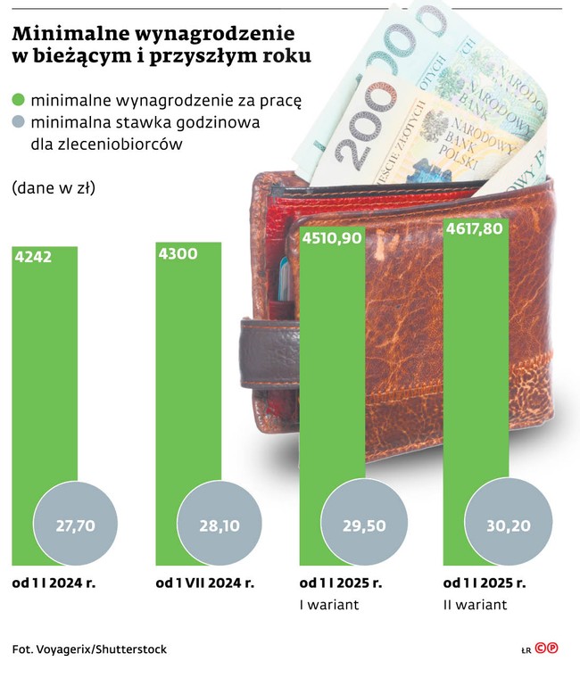 Minimalne wynagrodzenie w bieżącym i przyszłym roku