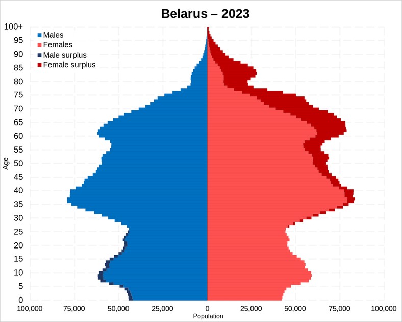 Piramida ludnościowa Białorusi w 2023 roku. Autor: Tweedle Licencja: CC BY-SA 4.0.png