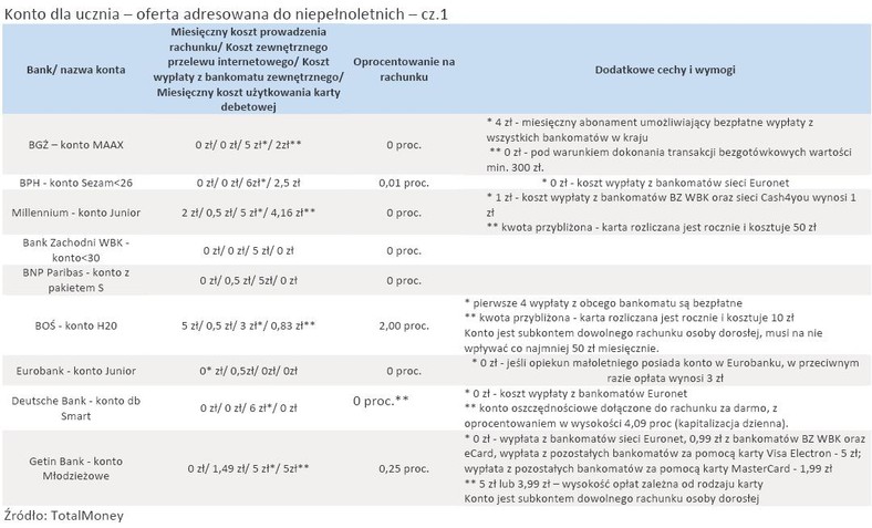 Konto dla ucznia – oferta adresowana do niepełnoletnich – cz.1