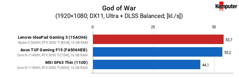 Asus TUF Gaming F15 (FX506HEB), Lenovo IdeaPad Gaming 3 (15ACH6), MSI GF63 Thin (11UD) – God of War (Ultra + DLSS Balanced)