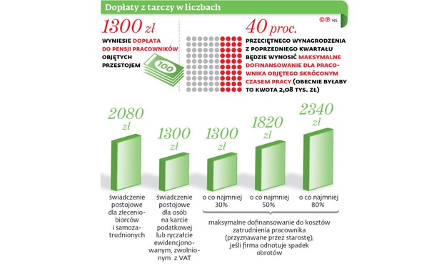 Dopłaty z tarczy w liczbach