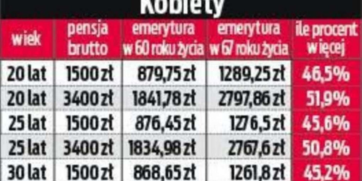 7 lat pracy i 1000 zł więcej emerytury