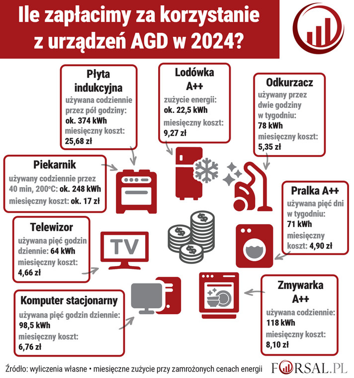 Ile zapłacimy za korzystanie z urządzeń AGD w 2024