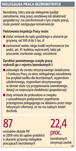 Bezrobotny, który dorabia, zapłaci nawet 5 tys. zł kary