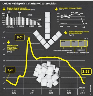 Tani cukier krzepi fabryki