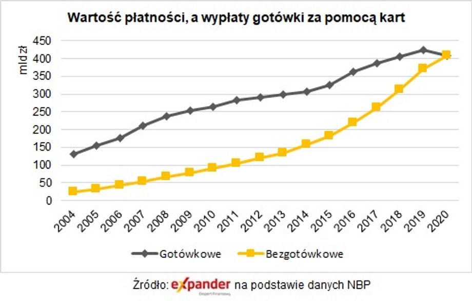 Wartość transakcji bezgotówkowych w zestawieniu z wartością wypłat 