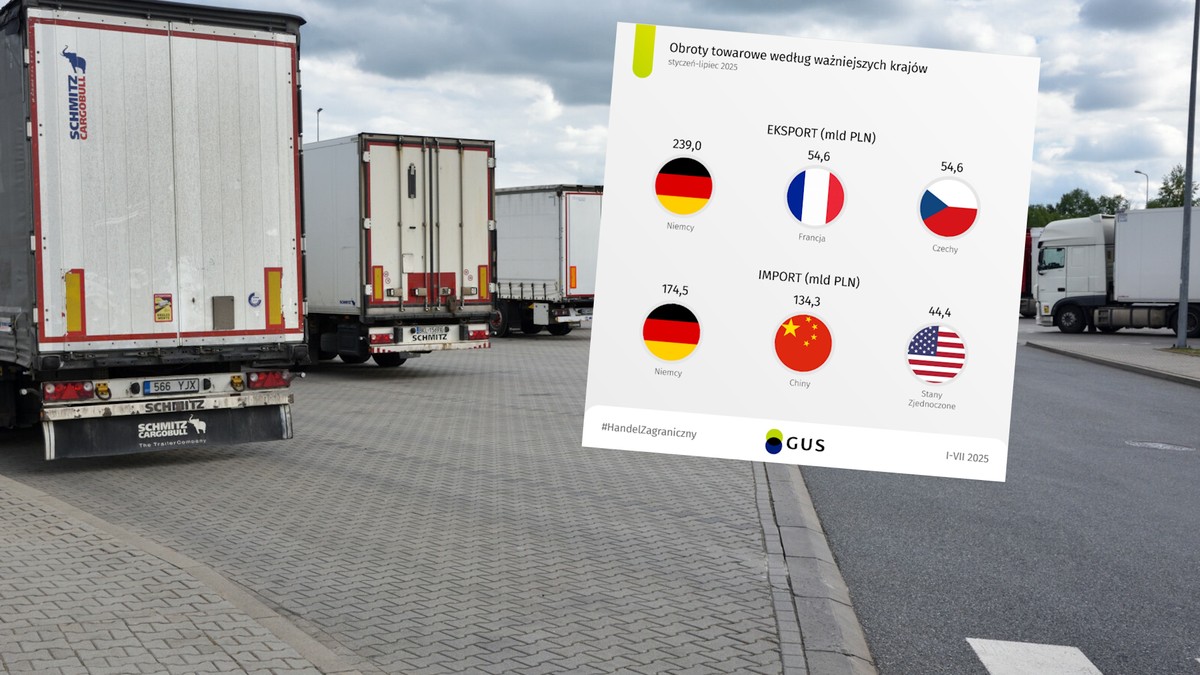 Import wzrósł 10-krotnie mocniej od eksportu. Polska z miliardami na minusie w handlu