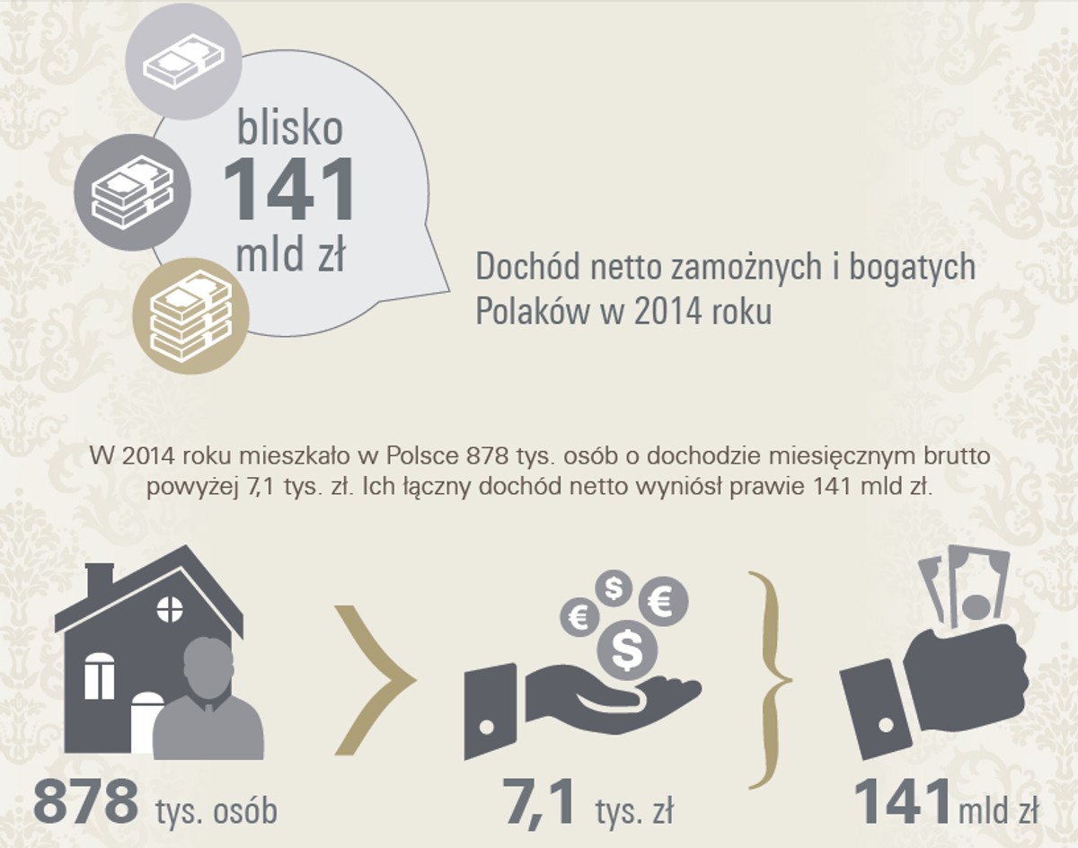 Z badania przeprowadzonego na grupie ponad 600 zamożnych i bogatych Polaków wynika, że 65 proc. z nich podchodzi do luksusu w sposób pragmatyczny, ich decyzje zakupowe są przemyślane i racjonalne, a nabycie luksusowego dobra niejednokrotnie traktowane jest jako inwestycja. Według prognoz KPMG do końca 2014 roku liczba zamożnych i bogatych Polaków wzrośnie do 878 tys. (wzrost o 6% w ujęciu rok do roku), natomiast ich łączny dochód do 141 mld zł (wzrost o 5% w ujęciu rok do roku).
