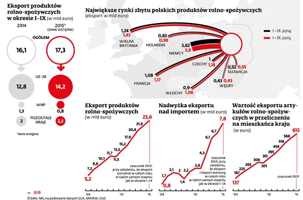 Eksport polskich produktów rolno-spożywczych