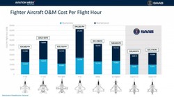 Który myśliwiec kosztuje najwięcej za godzinę lotu? F-35 Husarz najdroższy.