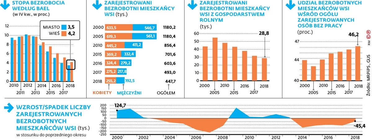 Bezrobocie okopało się na wsi