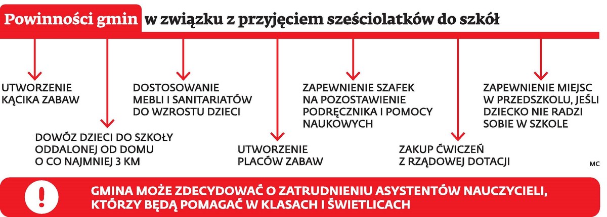 Powinności gmin w związku z przyjęciem sześciolatków do szkół