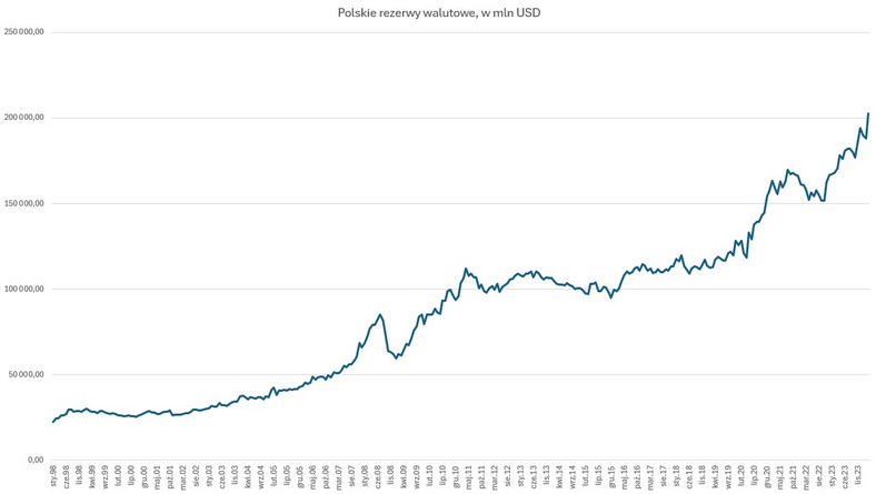 Polskie rezerwy walutowe w mln USD