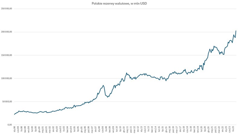 Polskie rezerwy walutowe w mln USD